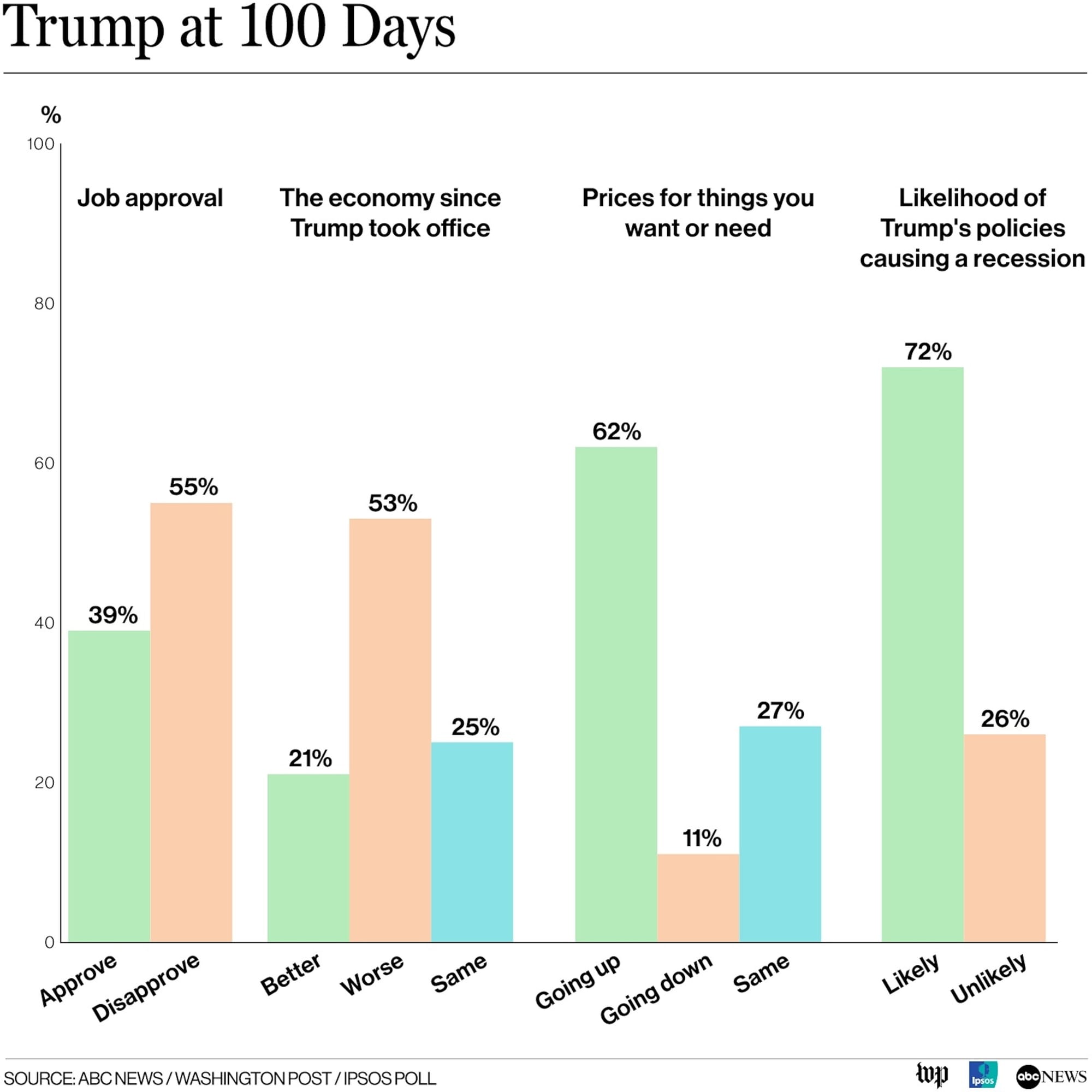 Trump's 100-day approval rating