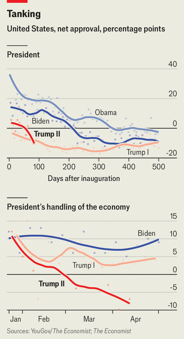 Donald Trump's approval rating is dropping