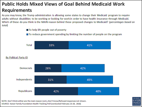 Poll results on public opinion on work requirements