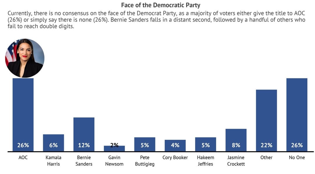 Bar chart showing poll results for 'Face of the Democratic Party'