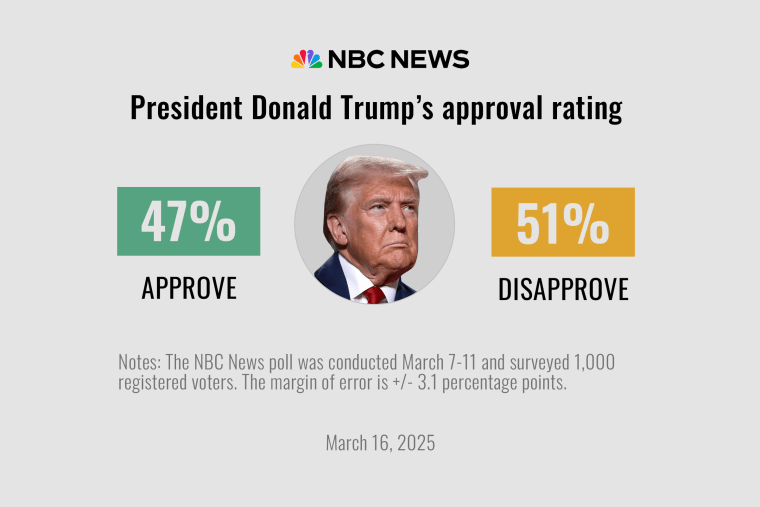 Poll shows Trump facing economic challenges