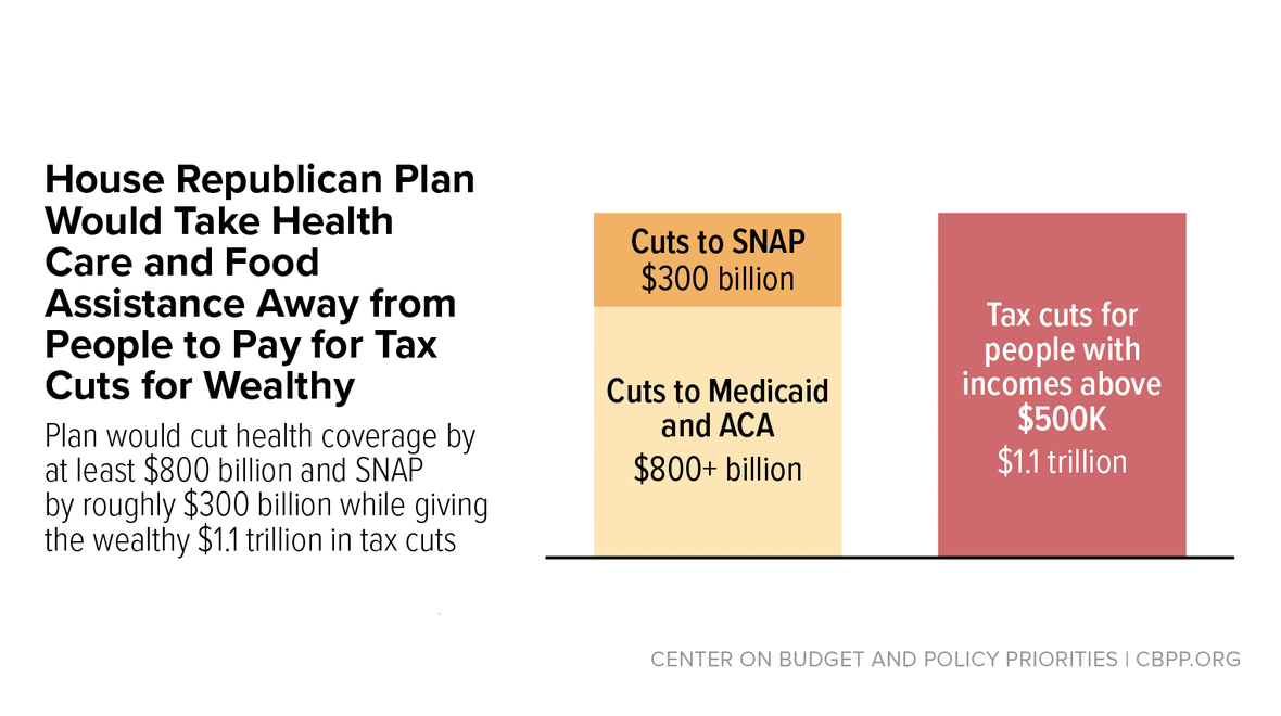 Chart showing budget priorities