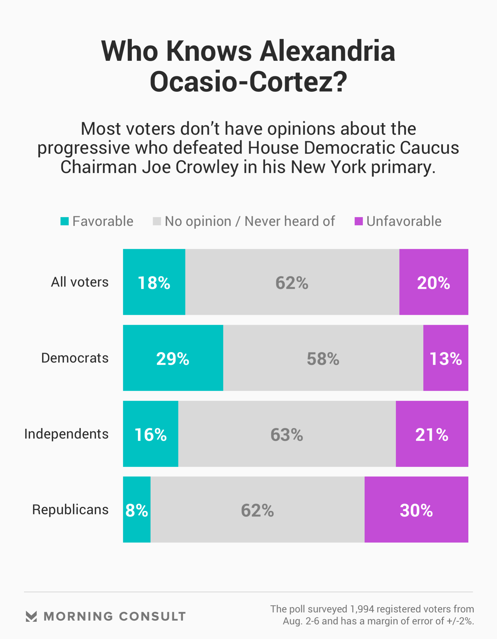 Graphic showing poll results 'Do you know who Alexandria Ocasio-Cortez is?'