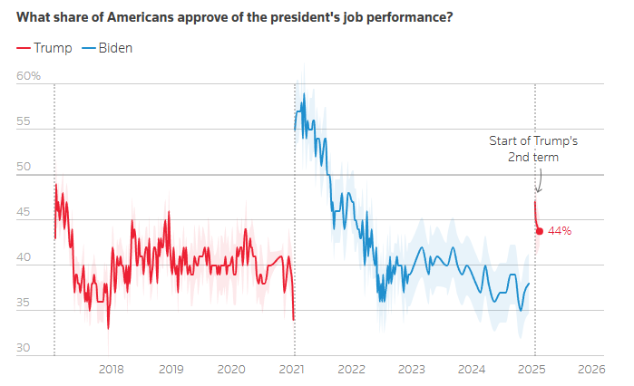 Trump's approval rating rises