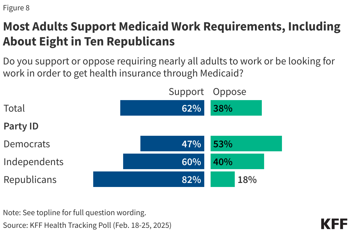 Chart showing public opinion on Medicaid work requirements