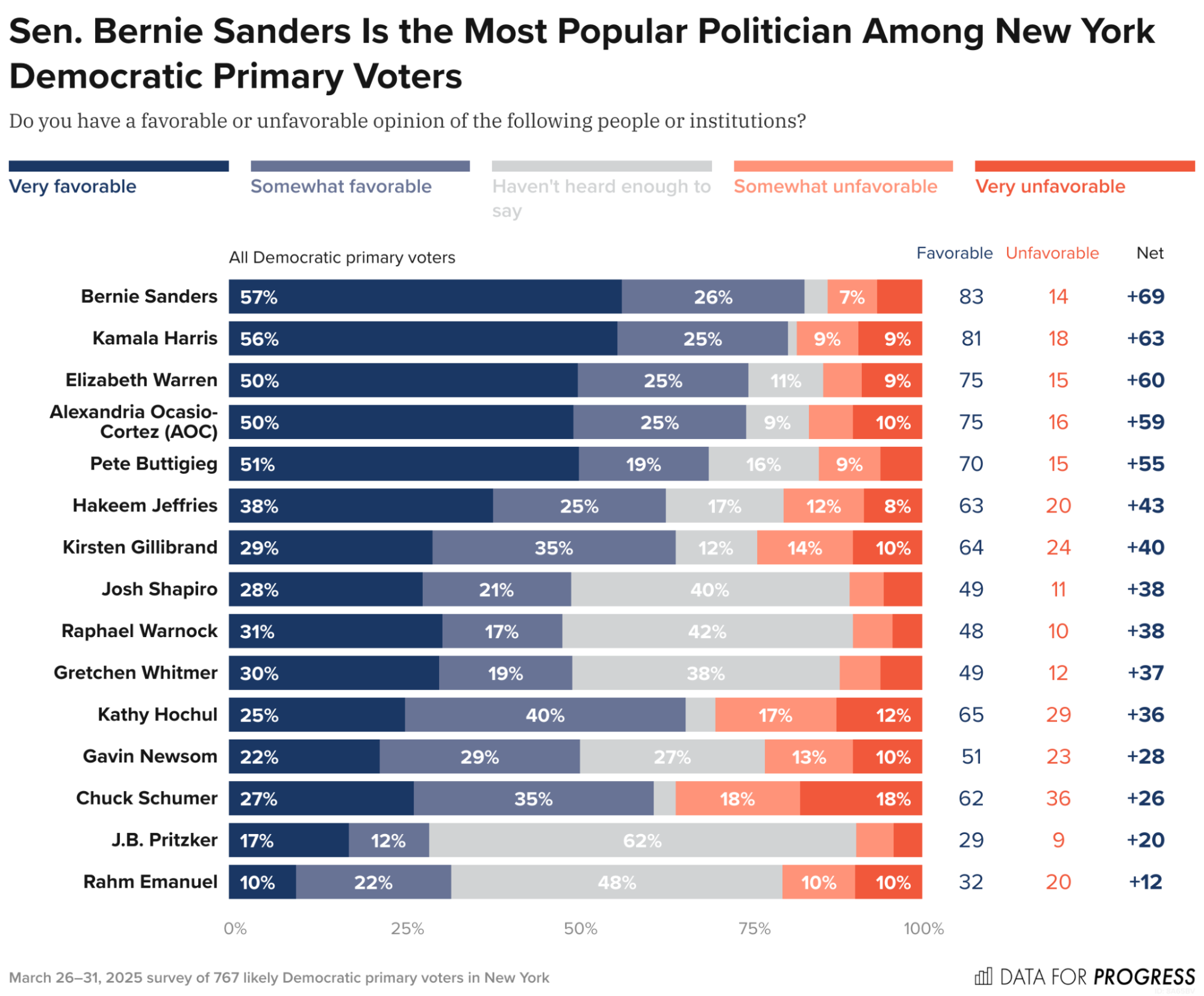Graphic showing AOC vs Schumer poll numbers