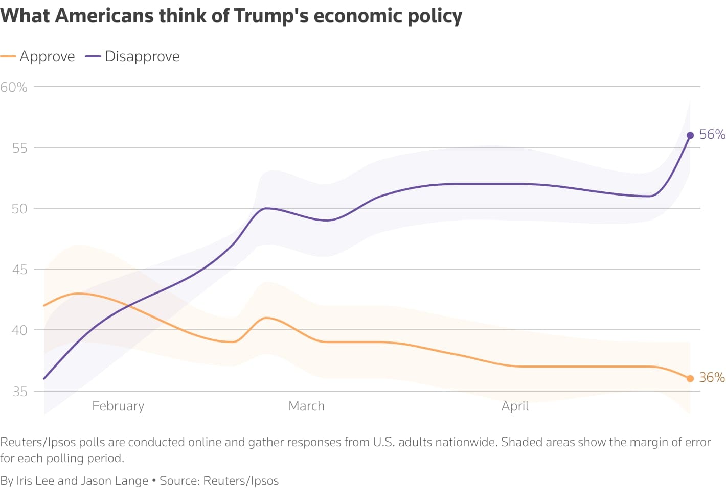 Trump's approval steady, concerns over economy, immigration