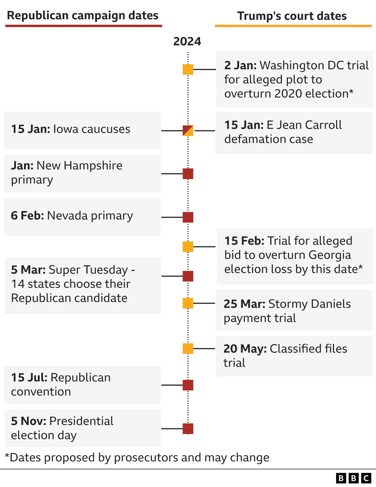 Trump indictments guide